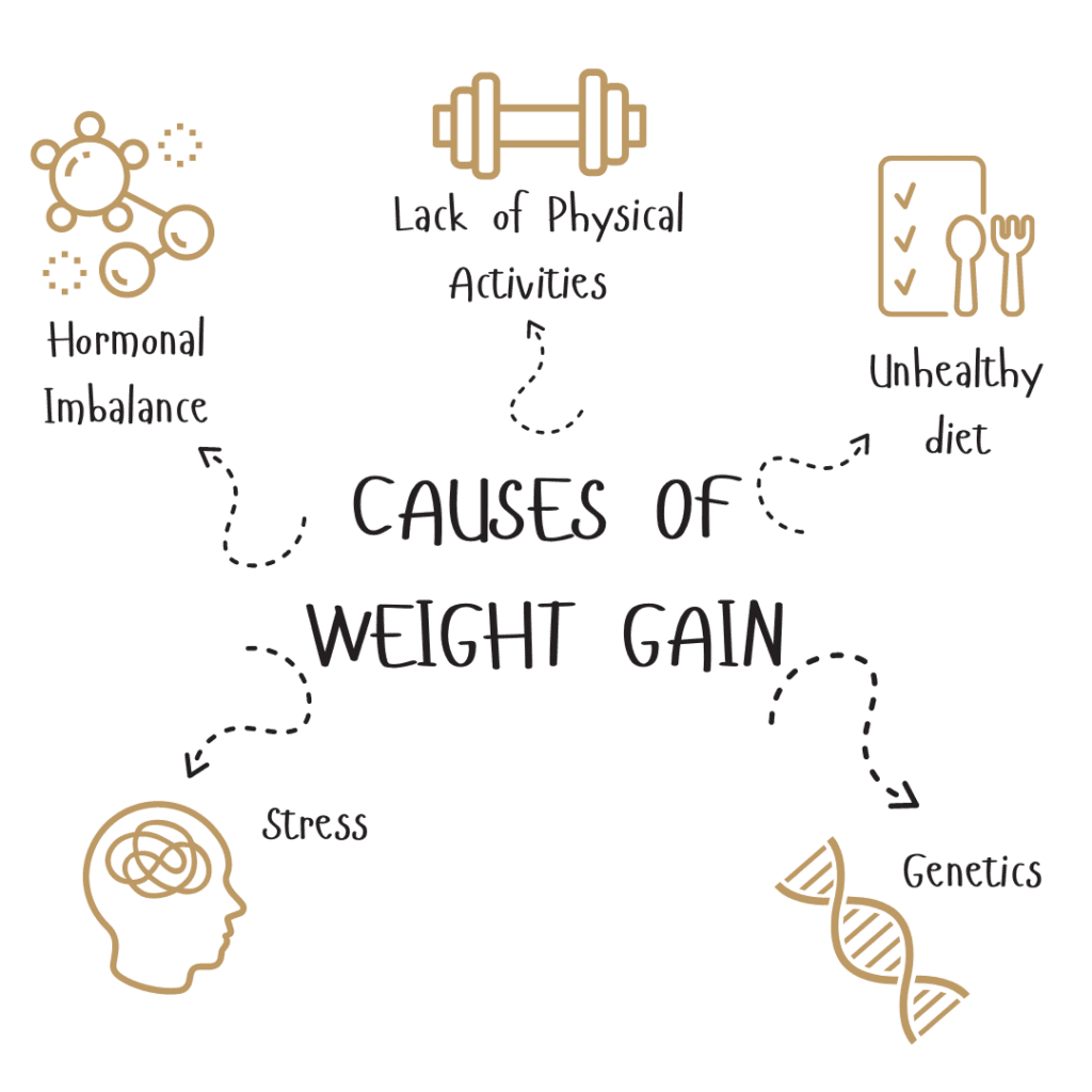 causes of weight gain